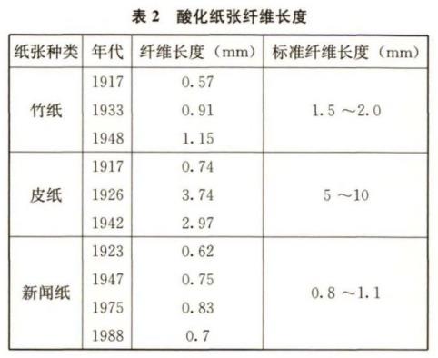 酸化紙張纖維長(zhǎng)度