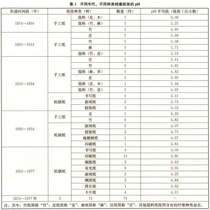 不同年代、不同種類(lèi)檔案紙張的pH值