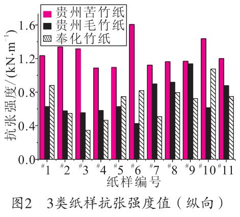 毛竹紙、苦竹紙、棠云紙抗張強(qiáng)度值