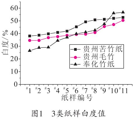 毛竹紙、苦竹紙、棠云紙白度值