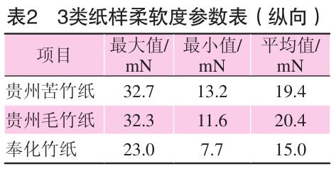 毛竹紙、苦竹紙、棠云紙柔軟度參數(shù)表