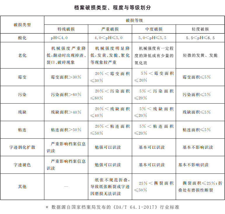 檔案破損類型、程度與等級(jí)劃分