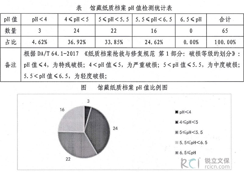 汕頭市檔案館館藏紙質(zhì)檔案pH值檢測統(tǒng)計(jì)表