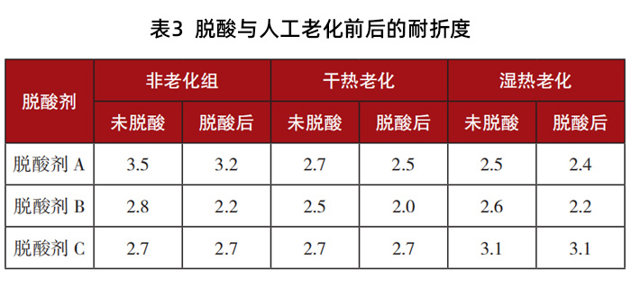 表3 脫酸與人工老化前后的耐折度