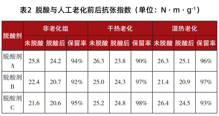 表2 脫酸與人工老化前后抗張指數